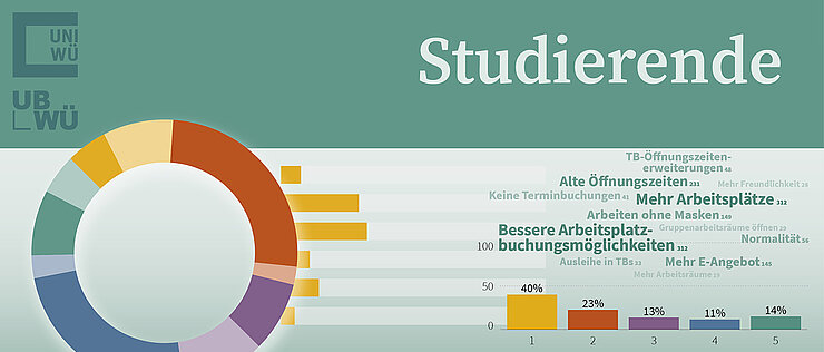 Grafik Ergebnisse Studierende