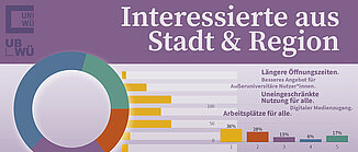 Ergebnisse Interessierte aus Stadt und Region